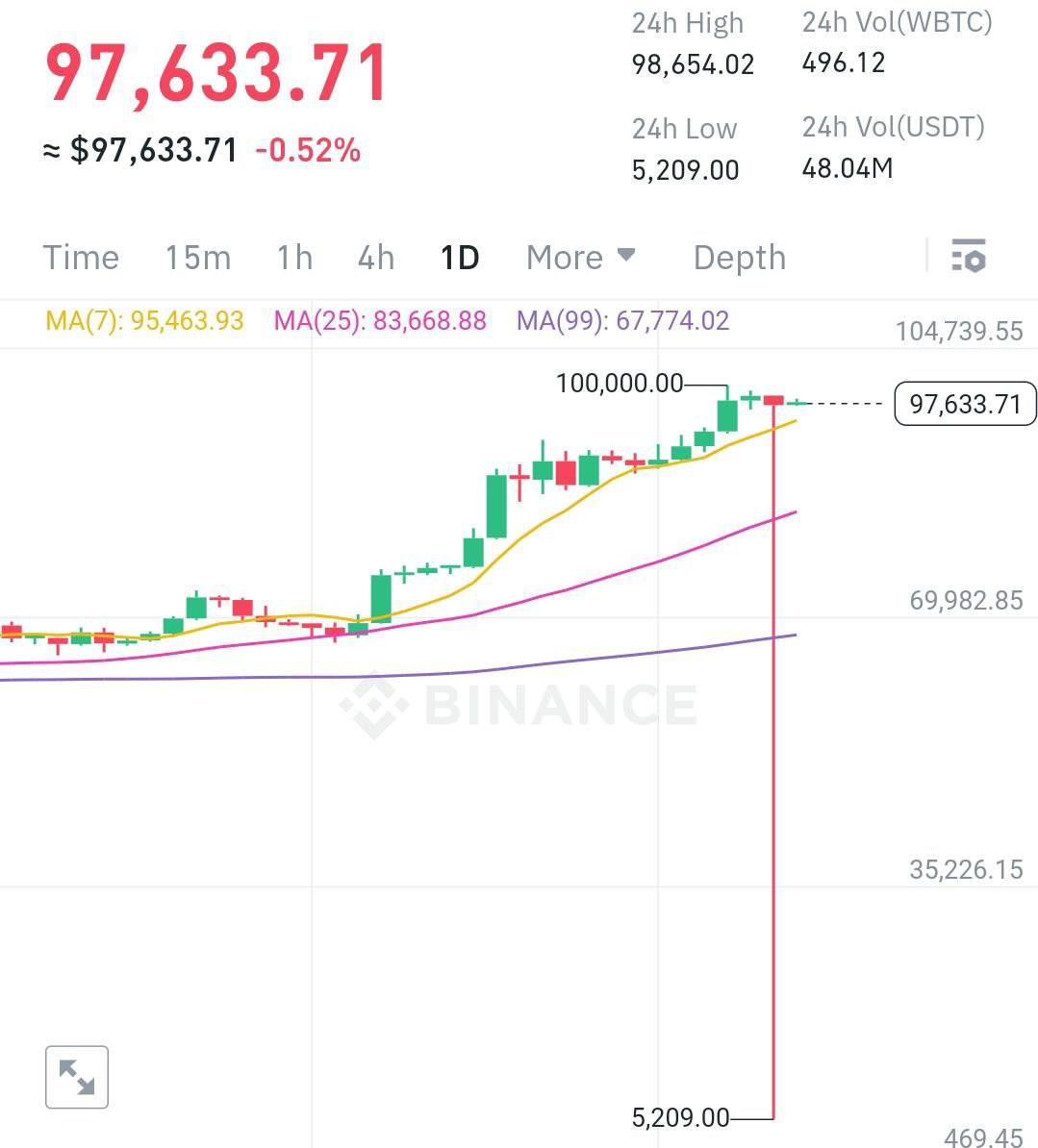 WBTC  обернутый Bitcoin  на Binance в моменте обвалился до $5 209