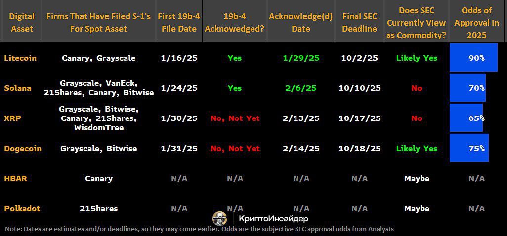 Новые ETF примут уже в ближайшие месяцы  Мы с вами уже давно говорили про XRP-ETF и SOL-ETF.    Я бы еще добавил вероятный DOGE-ETF и TRUMP-ETF.   НОВОЕ: Eric Balchunas и я изучили заявки на спотовые крипто-ETF. Мы даем относительно высокие шансы на одобрение по большинству из них. В основном фокусируемся на Litecoin, Solana, XRP и Dogecoin.  Вот таблица с вероятностями и другими деталями    КриптоИнсайдер   Чат    Bybit  OKX