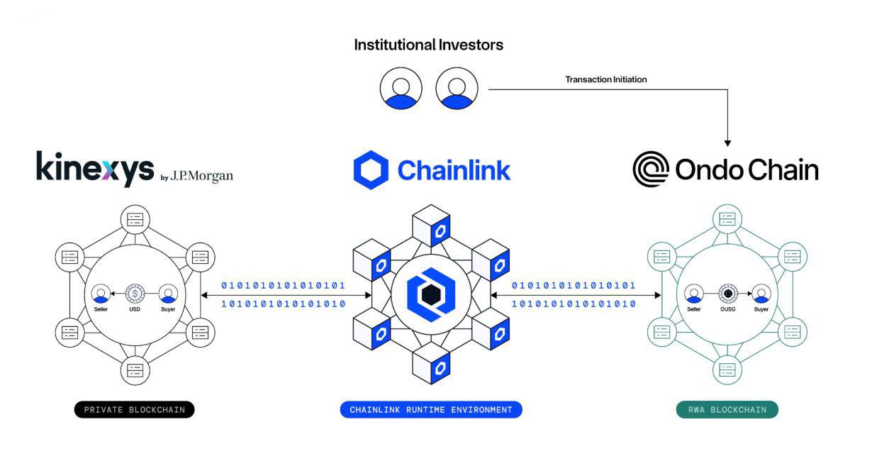 Chainlink, JPMorgan и Ondo Finance осуществили первую в мире кроссчейн-транзакцию DvP с токенизированными государственными облигациями США. В Chainlink LINK обеспечили тестирование рабочего процесса DvP между закрытой платежной сетью и публичным блокчейном. Компании обменяли токены OUSG, обеспеченные государственными облигациями США на сумму $692 миллиона, на реальные деньги. Расчеты были выполнены одновременно в банковской системе JPMorgan и публичном блокчейне Ondo Finance ONDO . Оставайтесь в курсе последних новостей вместе с