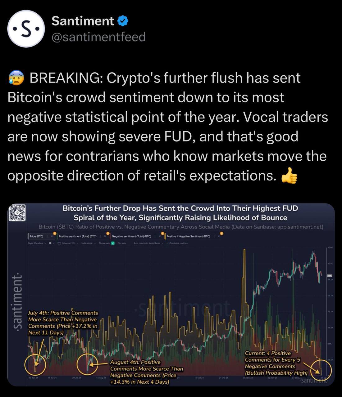 Максимальный FUD по Биткоину в этом году.  — Резкое падение криптовалютного рынка привело к рекордно негативным настроениям по отношению к BTC в этом году. Трейдеры массово испытывают страх, неуверенность и сомнения  FUD , опасаясь дальнейшего снижения цен.  — Тем не менее, для контр-трейдеров это может быть позитивным сигналом — рынки зачастую движутся в противоположном направлении от ожидаемого большинством.  Оставайтесь в курсе последних новостей вместе с