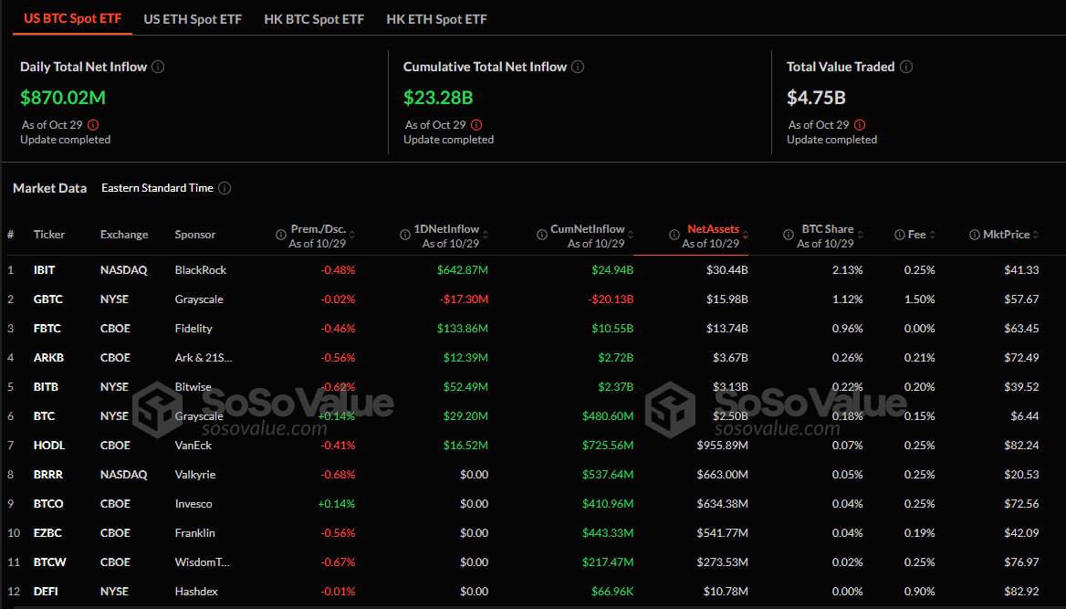 Спотовые биткоин-ETF в США привлекли $870 млн по результатам вчерашней сессии — это третий по величине приток средств в инструменты с момента запуска. Из них $640 млн пришлось на BlackRock.  Объем торгов акциями фондов достиг $4,75 млрд, а общий AUM преодолел отметку в $72,5 млрд.