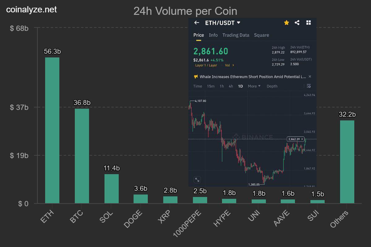 Ethereum вырвался вперёд: фьючерсы на ETH в 1.5 раза активнее BTC Фьючерсный рынок ETH сейчас в ударе — объёмы торгов в 1.5 раза выше, чем у биткоина. При пробое сопротивления в $2900 можно ожидать восходящее движение к $3400. Торгуй криптовалютой на Bybit Крипто Стукач Подписаться