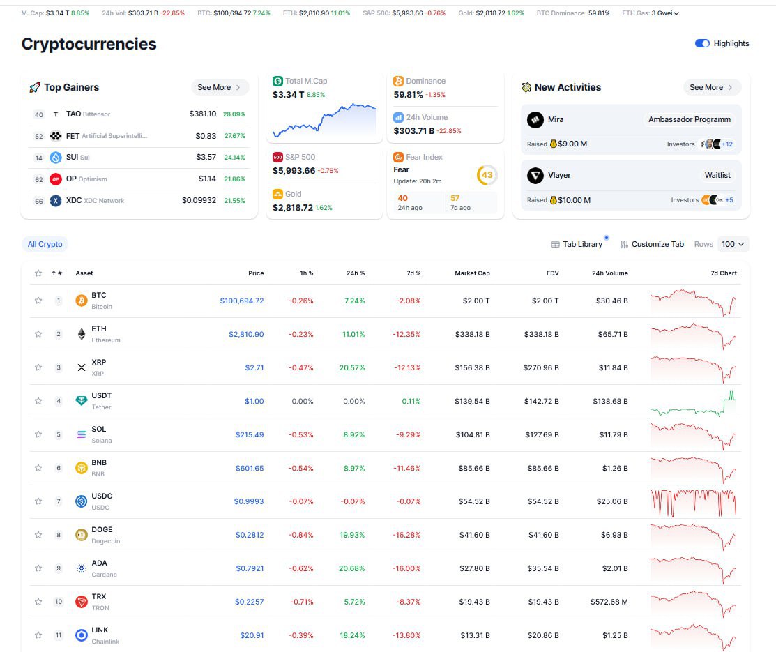 Рынок растёт Доминация BTC - 59,81%  Market Cap - 3,34 трлн. долларов BTC - $100694,72  +7,24%  ETH - $2810,9  +11,01%  XRP - $2,71  +20,57%  BNB - $601,65  +8,97%  SOL - $215,49  +8,92%  TRUMP - $19  +5,67%  SUI - $3,58  +24,68%