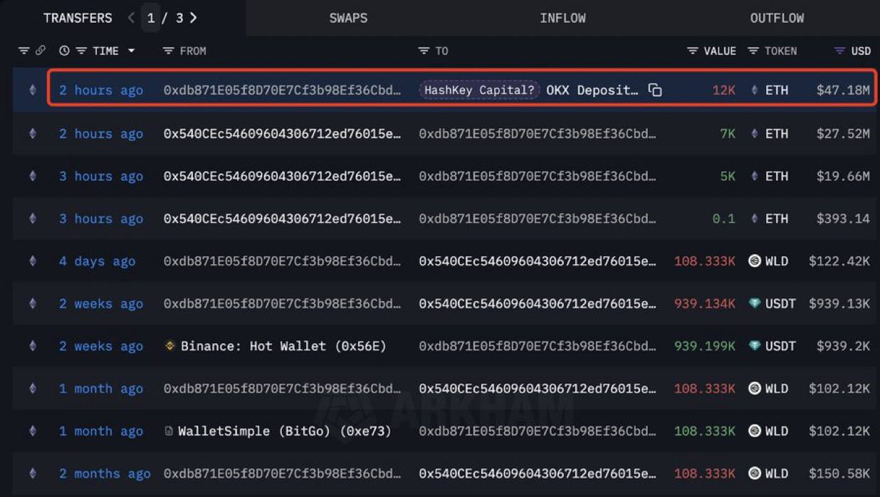 Согласно данным Lookonchain, институциональные инвесторы начали распродажу ETH: кошелек, связанный с HashKey Capital, перевел 12,000 ETH на биржу OKX!