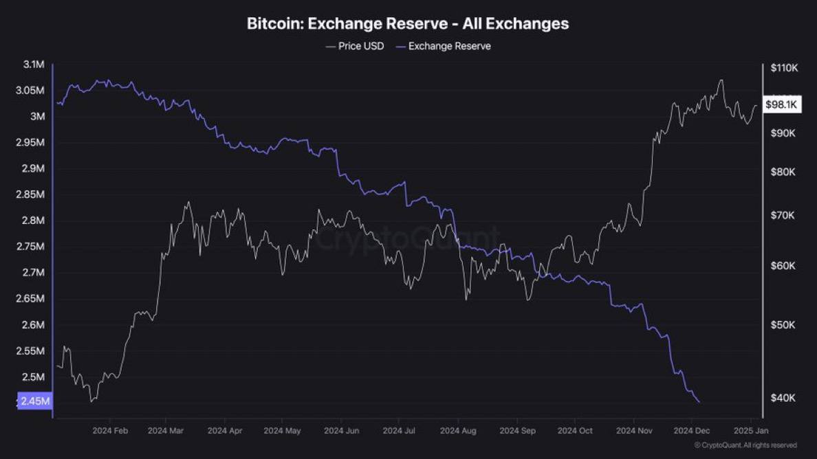 657,000 BTC будет добыто в период с 2024 по 2028 год.  С февраля 2023 года с бирж уже ушло 600,000 BTC.  Предложение иссякает. Учреждения жаждут BTC, а спрос быстро растет.  Когда дефицит сталкивается с ненасытным спросом, результат неизбежен. — твит Майкла Сэйлора