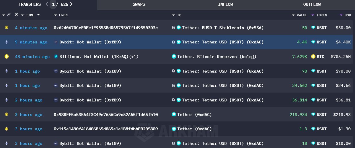 Tether добавила на баланс 7629 BTC.  Компания хранит 75 354 BTC на $7 млрд.  #Tether #USDT