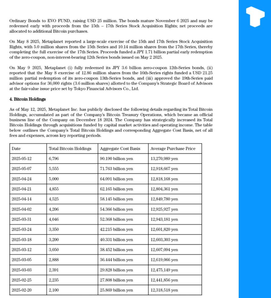Metaplanet владеет 6796 BTC, что превышает показатель Сальвадора в 6170 BTC. Теперь это первая публичная японская компания, принявшая Биткоин как стратегический резерв. Японские инвесторы приветствовали этот шаг: акции Metaplanet выросли более чем на 300% с момента объявления о первой покупке BTC. Телеграм Х Сообщество Источник