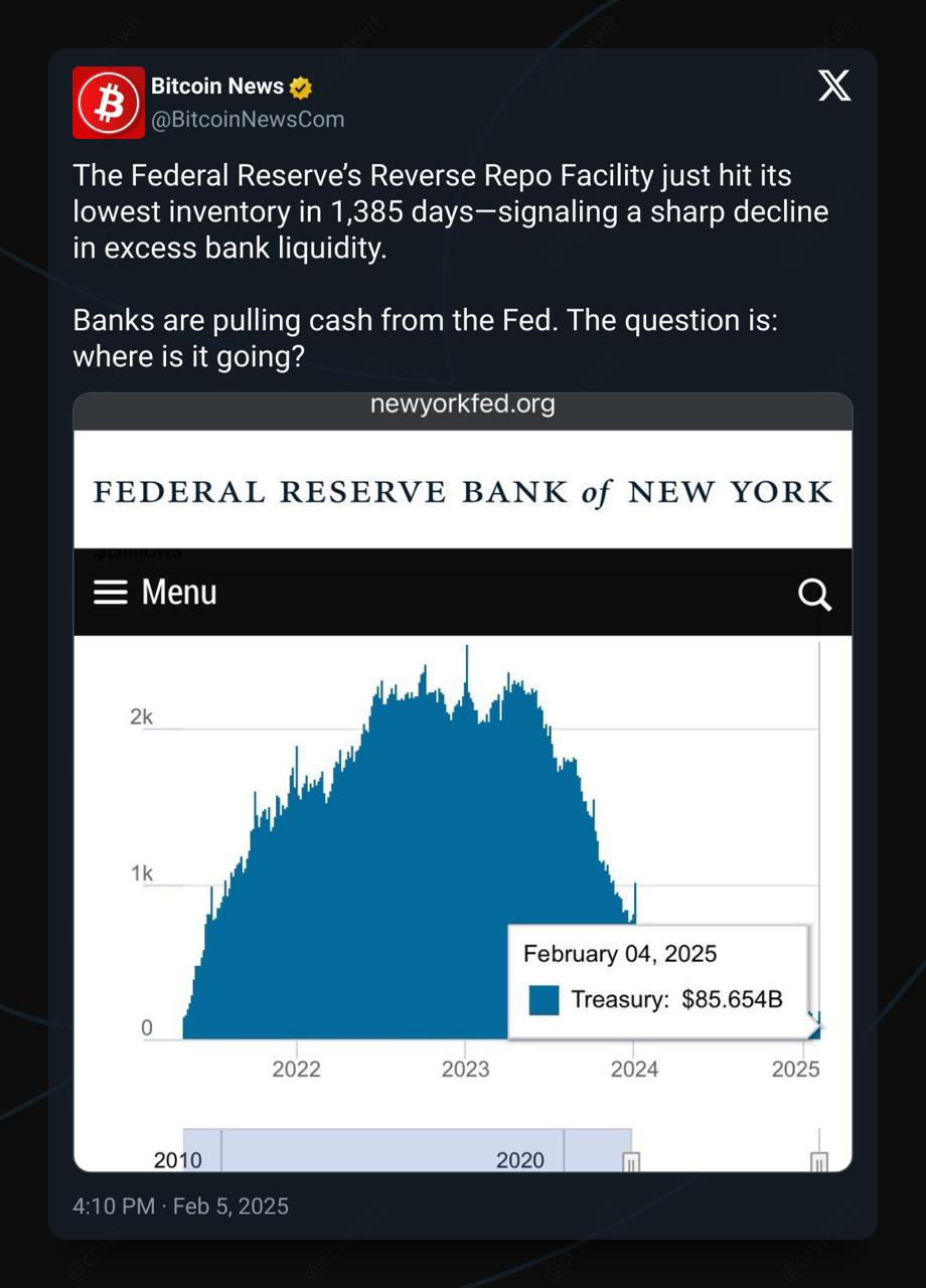 Банки выводят ликвидность из ФРС    Запасы на Reverse Repo Facility ФРС упали до минимума за 1,385 дней, что указывает на резкое снижение избыточной ликвидности в банках.    Банки забирают деньги у ФРС. Вопрос — куда направляются эти средства? Возможно, в облигации, акции или крипту.  Такие движения могут повлиять на глобальные рынки в ближайшее время.