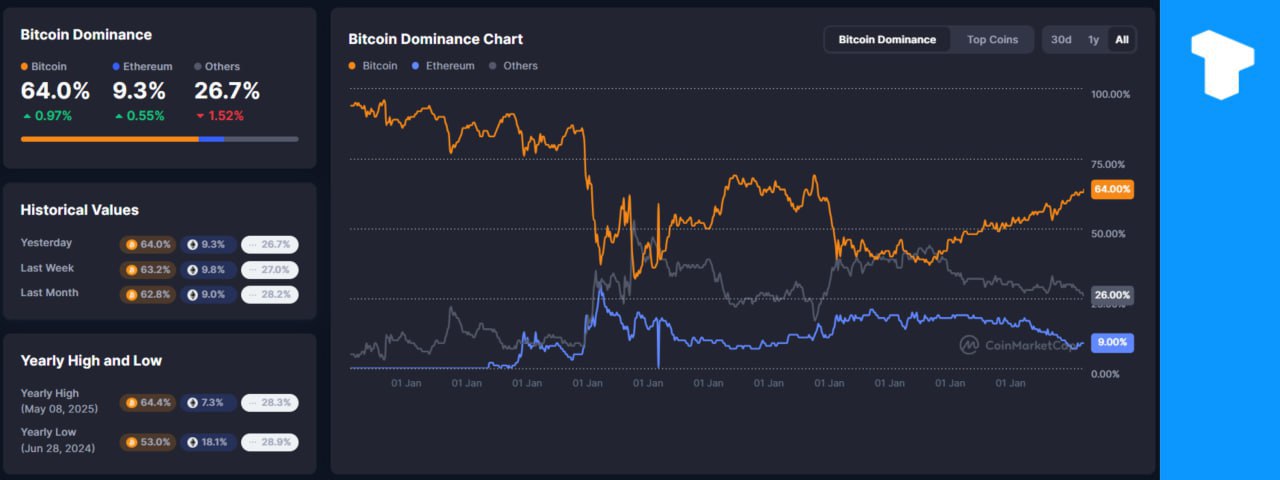 Теперь биткоин доминирует на 64%, что в последний раз зафиксировано в январе 2021 года, в то время как доля рынка альткоинов продолжает снижаться. Однако Ethereum переломил тенденцию к снижению, поднявшись с 7,1% в апреле до 9,3% доминирования на сегодняшний день. Телеграм Х Сообщество Источник