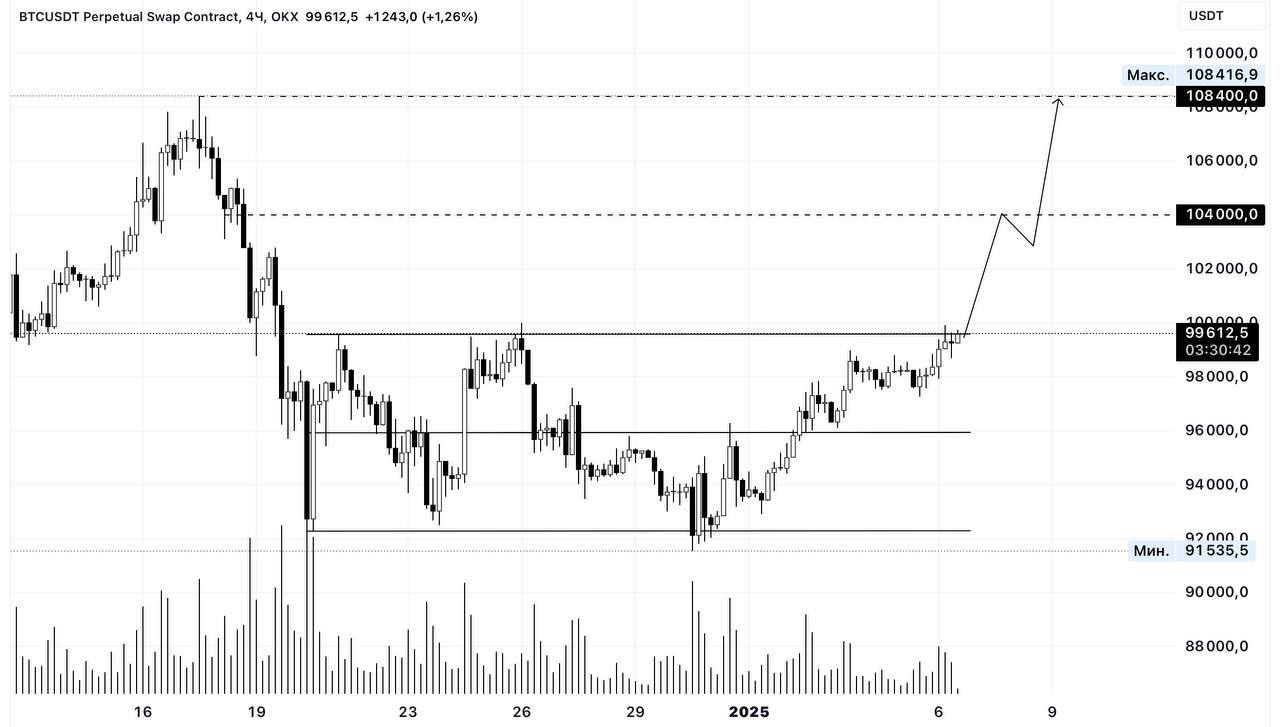 BTC анализ: 4H TF   Биткоин продолжает торговаться в боковом диапазоне с границами $92,300–$99,600. Цена в третий раз тестирует верхнюю границу канала, что значительно повышает вероятность пробоя. Многократные касания уровня указывают на накопление ликвидности, что может стать катализатором импульсного движения вверх.  Основной сценарий: пробой сопротивления и закрепление выше $100,000. В случае реализации этого сценария ближайшими целями роста выступят уровни $104,000 и $108,400.   Альтернативный сценарий: ложный пробой с возвратом в диапазон. Если цена не удержится выше уровня, возможен откат к середине канала в районе $96,000. Такой сценарий сохранит актуальность бокового движения на фоне отсутствия явного тренда.   Не рекомендация!   #analysis  ⁉  Как вы думаете куда пойдёт цена BTC? Жду ваше мнение в комментариях!  - вверх  - вниз  - наблюдаю