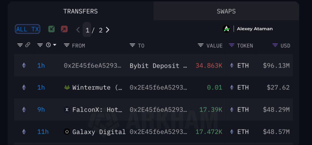 Как и ожидалось, Bybit пополняют резервы ETH  Суммарно купили уже на более чем 150 миллионов $ через ОТС   OTC  — это «Over-the-Counter», что означает внебиржевая торговля, прямой обмен криптовалютами между двумя сторонами за пределами установленных бирж.  Соответственно, резервы медленно восстанавливаются после взлома.  В моменте они упали с 443,691 ETH до минимума в 63,807 ETH, в настоящий момент восстановили до 159,702.  Конечно дальше мусолить тему я не хочу, посмотрел пачку видео на эту тему. По сути никакого взлома и не было, скорее невнимательность и человеческий фактор с подменой адресов кошелька.  Из плюсов, если бы они начали продавать другие свои резервы, чтобы покрыть разницу в ETH, рынку, мягко говоря, было бы не очень :  Но они решили поступить иначе.  Так что пусть все и дальше спокойно решается, без резких движений.  Пользуетесь Bybit  ?   — Да  — Нет  — Ушел после инцидента