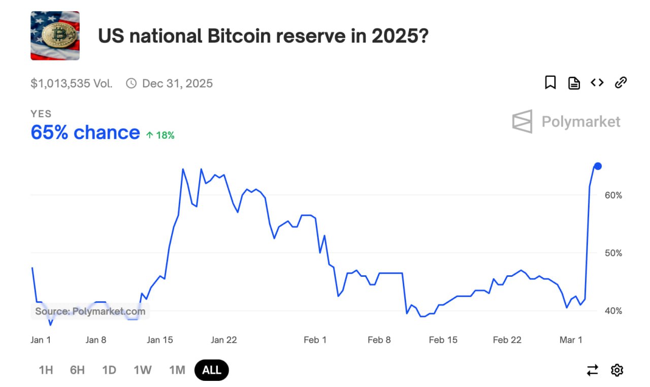 Вероятность создания биткоин-резерва США в 2025 году составляет 65%, согласно Polymarket.  Ставка в $100 может принести $154, если прогноз сбудется.  Условия победы: этот рынок примет решение «Да», если правительство США будет держать какое-либо количество биткоинов в своих резервах в любой момент между 1 января 2025 года и 31 декабря 2025 года.   Tokensales   News   WaitingRoom