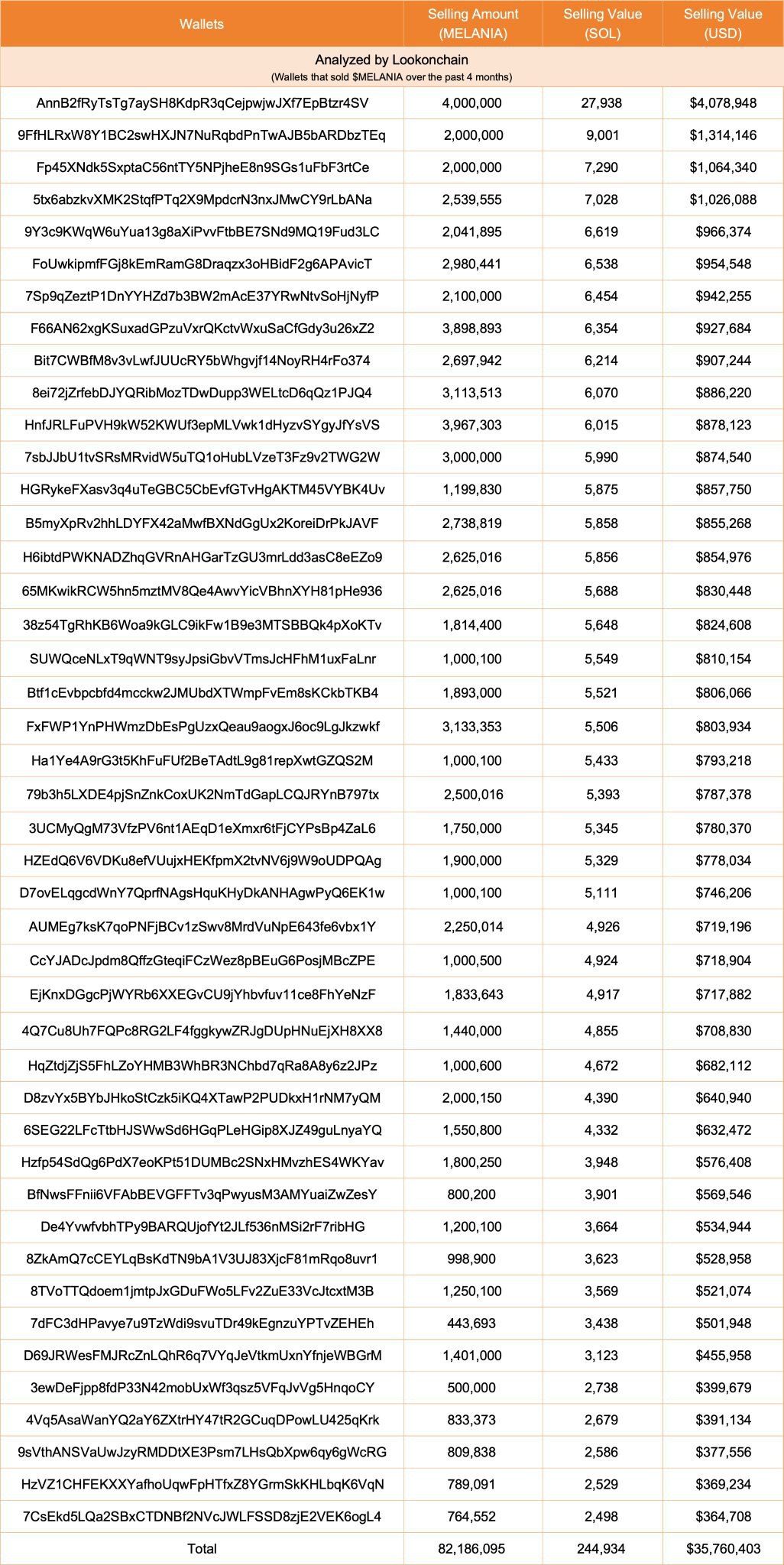 Lookonchain Twitter Команда мемов #Melania продала 82.18M $MELANIA 8.22% от общего предложения за последние 4 месяца через 44 кошелька, выручив 244,934 #SOL $35.76M . Большая часть токенов $MELANIA была продана путем добавления и удаления ликвидности. Торгуем на Bybit Торгуем на BingX Pro Energy