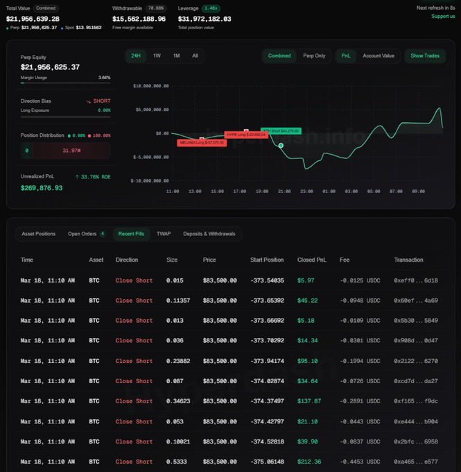 BTC-кит, который  открыл Short по BTC с плечом х40 на $370 млн закрыл сделку и получил прибыль более $9 млн за 8 дней.  Адрес неоднократно добавлял маржу,  доведя сумму позиции до ~$520 млн.  По итогу кит не только избежал ликвидации, но и заработал >$9 млн, закрыв позицию на 5 406 BTC  $449 млн .  Популярный аналитик по безопасности ZachXBT заявил, что «кит Hyperliquid» это киберпреступник, играющий в азартные игры с украденными средствами.    Не важно кто этот кит, но получилось красиво!  Жми   если ты тоже наблюдал это шоу