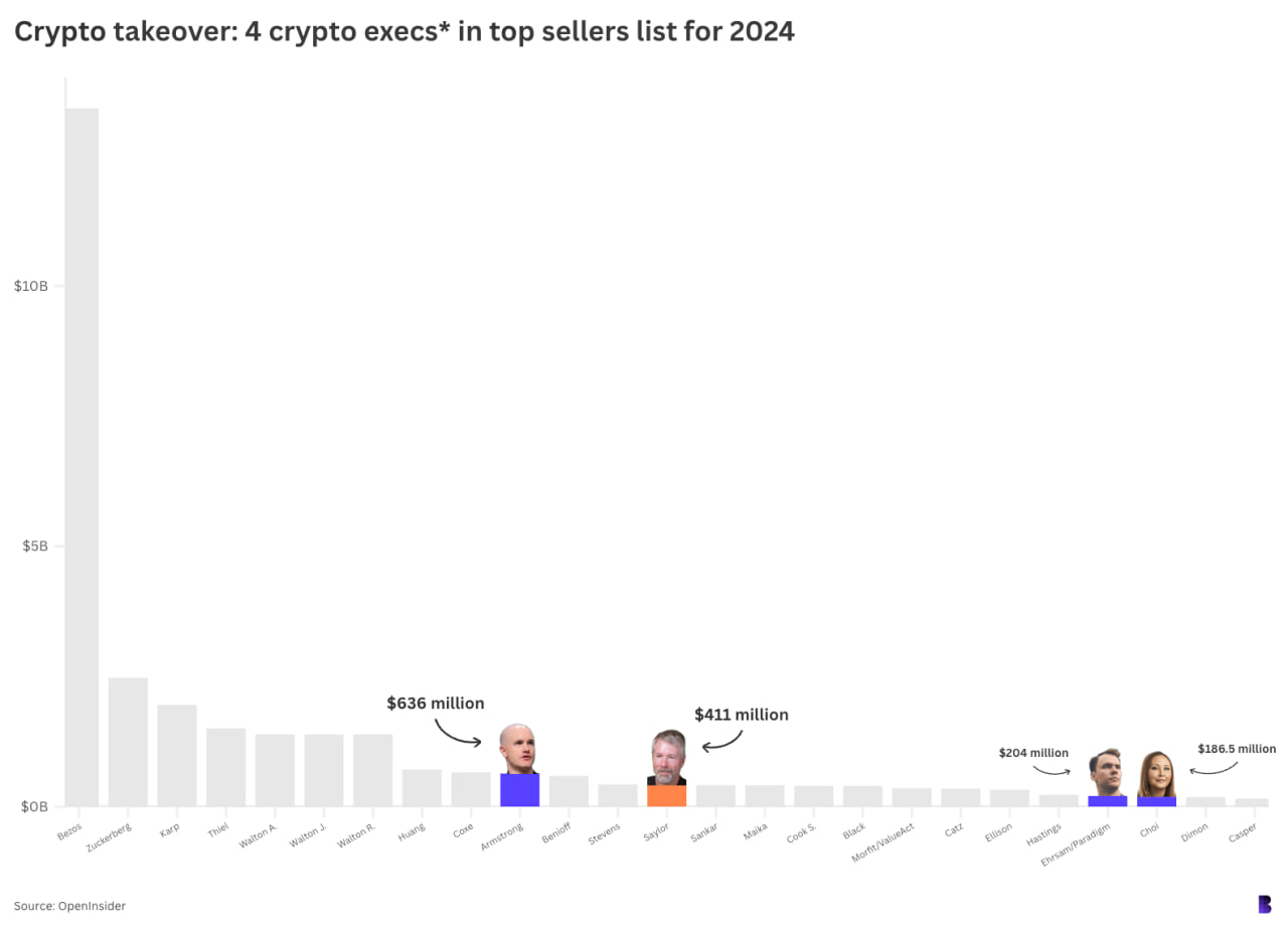 В прошлом году CEO Coinbase продал акции компании на сумму $636 млн, а Майкл Сэйлор — акции MicroStrategy на $410.8 млн.