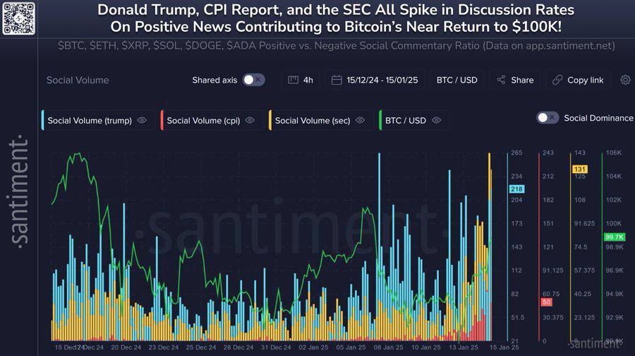 Santiment: В криптовалюте появились две "бычьи" новости, в результате чего BTC поднялся > $99K:    Дональд Трамп объявил, что после инаугурации на следующей неделе он планирует ввести более дружественные правила SEC, более четкие рекомендации по токенам и меньше юридических ограничений.    Отчеты по инфляции в США свидетельствуют о снижении инфляции и оптимизме в отношении дальнейшего снижения ставок ФРС, что сразу же благоприятствует росту криптовалют.