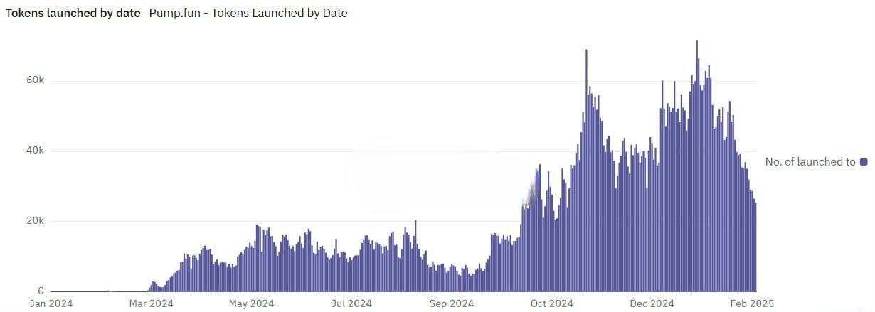 Выпуск мемкоинов на Pump Fun стал замедляться.  Случилось это после анонса токена TRUMP.  Показатель упал с 71к токенов в день до 25к.