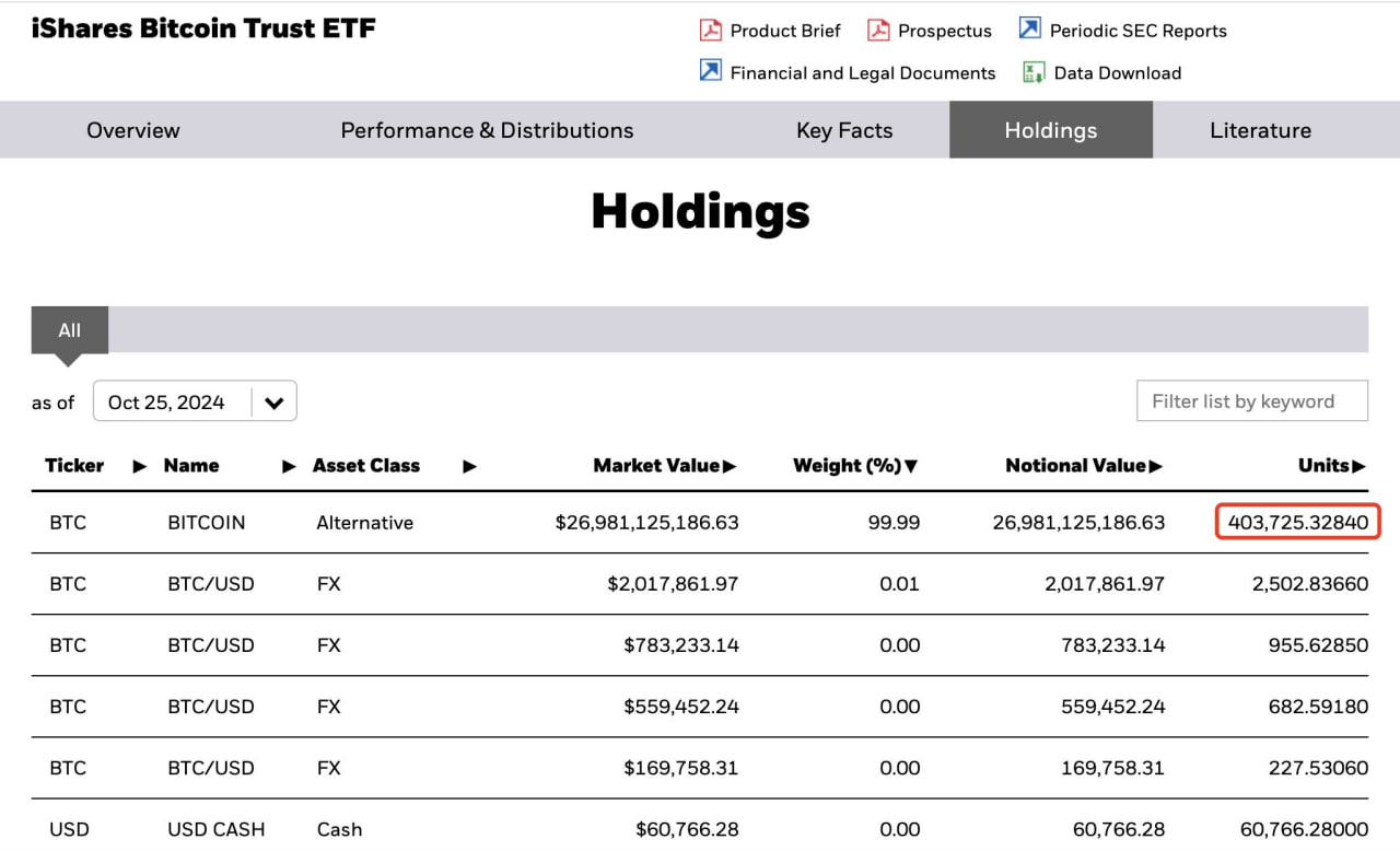 У BlackRock теперь более 400,000 BTC — точнее, 403,725 BTC на сумму $26,98 млрд!  За последние две недели BlackRock приобрели еще 34,085 BTC на $2,3 млрд.     Охотник на китов l Чат