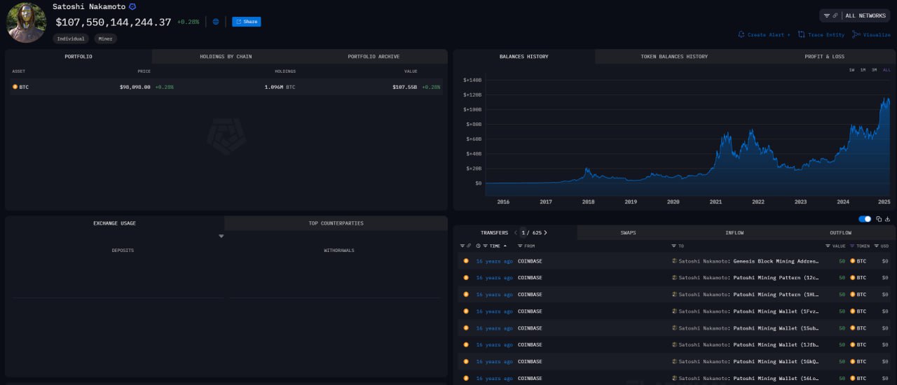 Kraken может потенциально располагать информацией о личности Сатоши Накамото, заявил руководитель отдела продуктов Coinbase Конор Гроган.  Гроган проанализировал представленный накануне кластер кошельков от Arkham, обнаружив входящую транзакцию от 2013 года с канадской биржи CaVirtEx, которую в итоге приобрела Kraken в 2016 году.   Гроган призвал удалить любые возможные упоминания, если на бирже был KYC, в чем сильно усомнились комментаторы, как и в том, что транзакцию сделал сам Сатоши, а не любой пользователь, решивший отправить ему 0,2 BTC.  Согласно Arkham, сегодня на 22 000 кошельках Сатоши совокупно хранится 1,09 млн BTC на сумму $107 млрд.   Новости   AI   YouTube