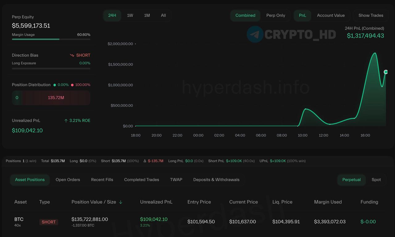 Lookonchain: Кит 0x916e заработал 1,270,000$ со своего безумного лонга по ETH с 25х плечом. Теперь он открыл SHORT-позицию по BTC с 40х плечом на 135,000,000$+. Цена ликвидации: 104,395$ следить Crypto Headlines