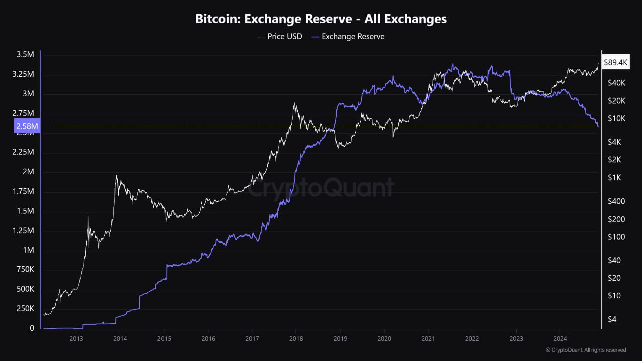 Биржевой баланс BTC упал до минимума с ноября 2018 года    Инвесторы выводят биткоины с биржевых адресов на холодное хранение. По данным CryptoQuant, объем криптовалюты на торговых площадках упал до самого низкого уровня с ноября 2018 года.    Накануне биржевой баланс крипты снизился до 2,58 млн BTC. Количество монет значительно сократилось по сравнению с пиковыми значениями, наблюдаемыми в 2021 году.    Институциональные инвесторы предпочитают внебиржевое хранение криптовалюты. На холодных кошельках свои биткоины удерживают такие компании, как MicroStrategy и Metaplanet.     Они в последнее время активно стали перераспределять капиталы в пользу ведущей цифровой валюты, отмечается в отчете CryptoQuant.    Аналитики также зафиксировали приток стейблкоинов на торговые площадки. За последние несколько дней на биржи поступили более 1,8 млрд USDT. Инвесторы используют такие токены для приобретения биткоина и альтов.  #Биткоин #Криптовалюты #Инвестиции