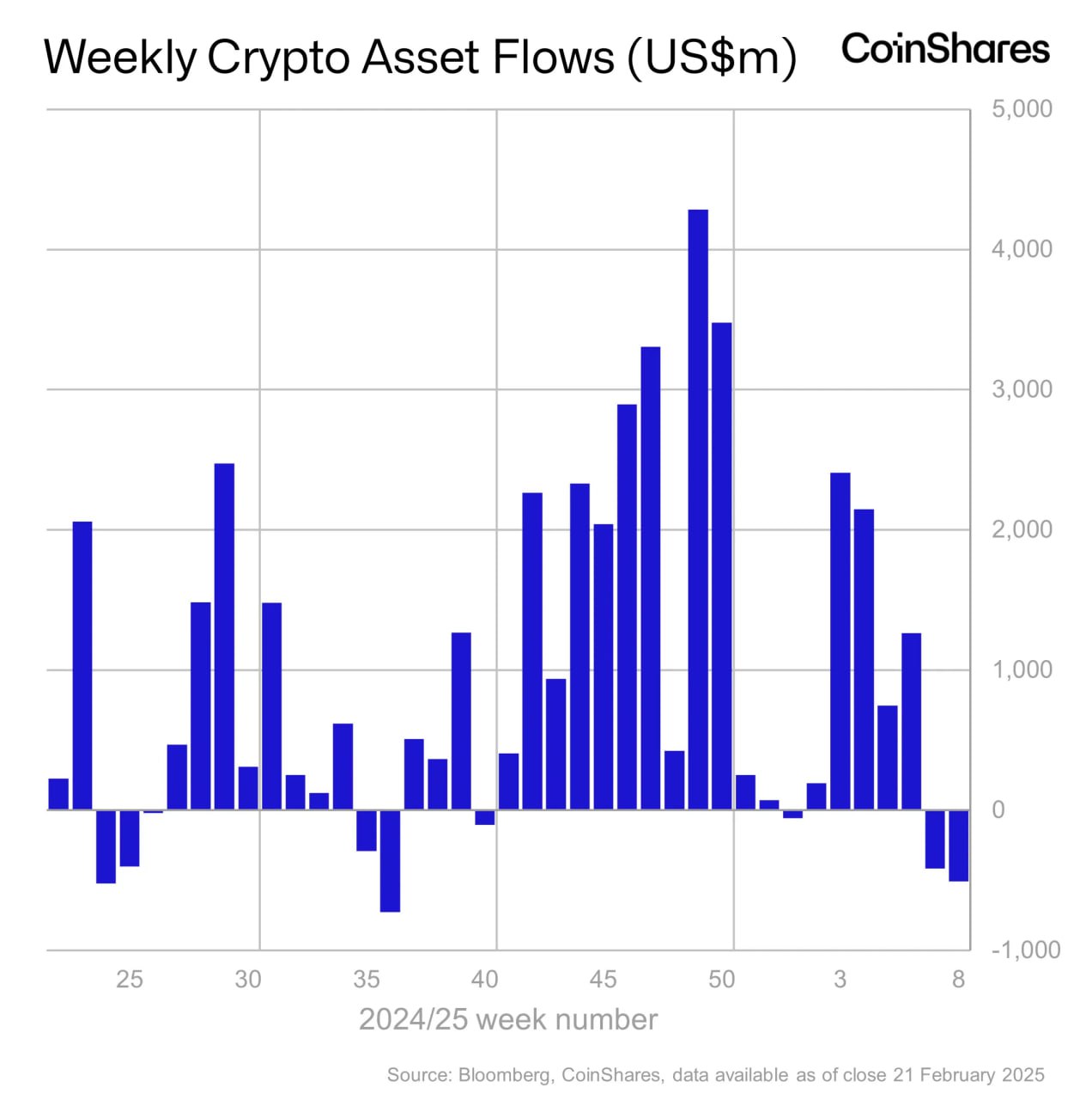 CoinShares: инвестиционные продукты на базе криптовалют зафиксировали отток $508 млн. Согласно аналитикам, инвесторы проявили осторожность после инаугурации президента в США и связанной с этим неопределенности относительно торговых пошлин, инфляции и денежно-кредитной политики.  Значительный по меркам альткоин-фондов приток зафиксировали инструменты на базе XRP в свете растущих спекуляций вокруг возможно запуска ETF в США, одобрения такого фонда в Бразилии, а также значительных подвижек SEC в разбирательствах против криптокомпаний, одна из которых — Ripple.  Новости   AI   YouTube