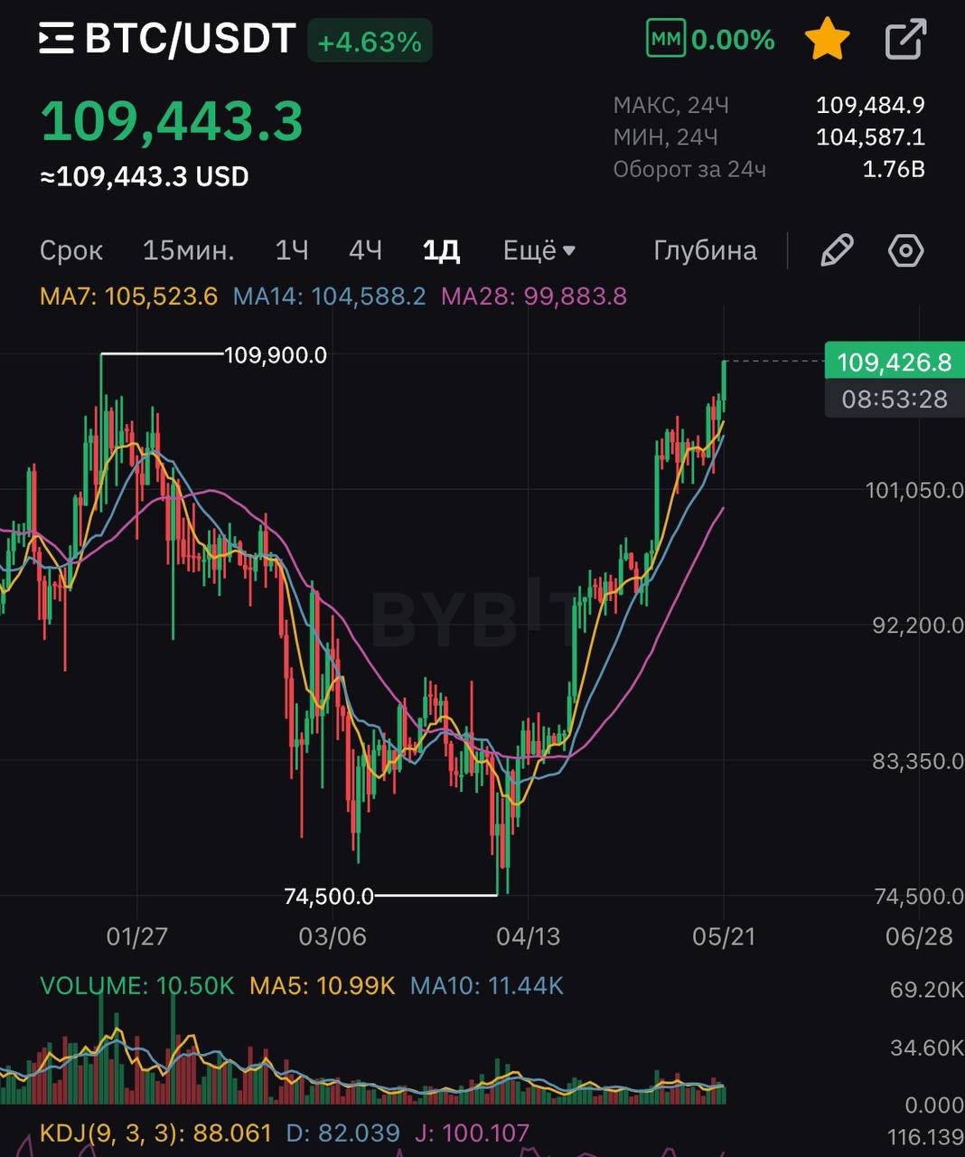 BTC достиг $109 000