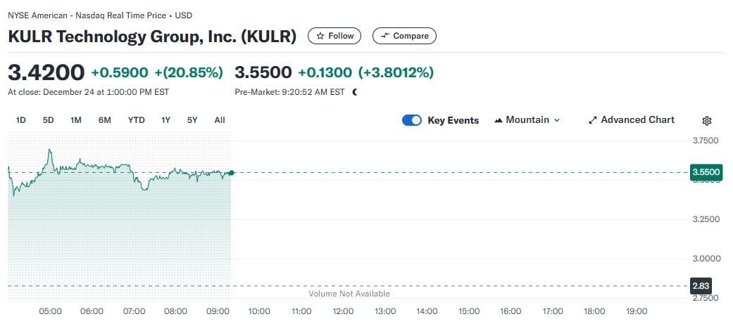 Публичная компани KULR, акции которой торгуются на NYSE, объявила о покупке 217 BTC на $21 млн. Компания приняла биткоин-стратегию еще 4 декабря, в рамках которой выделит на первую криптовалюту 90% своих излишков наличности.   KULR занимается разработкой решений для управления энергопотреблением и батарей. Среди ее клиентов — предприятия космической, аэрокосмической и оборонной отраслей.   Акции компании реагируют ростом на 20%.  #KULR