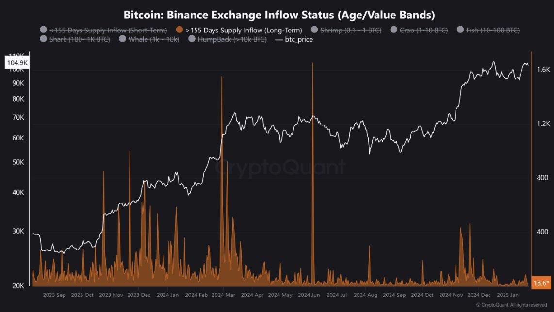 Ралли Bitcoin подогревается китами: данные CryptoQuant    По данным CryptoQuant, недавний рост Bitcoin вызван активностью китов, которые увеличили свои запасы до 16,4 млн BTC, тогда как мелкие инвесторы сократили свои позиции.   Аналитики отмечают, что держатели избегают продаж в условиях волатильности, а показатель Coin Days Destroyed достиг рекордно низких значений, что указывает на их терпение.    Подробнее: cryptol.info/Bitcoin  #Bitcoin    Cryptol