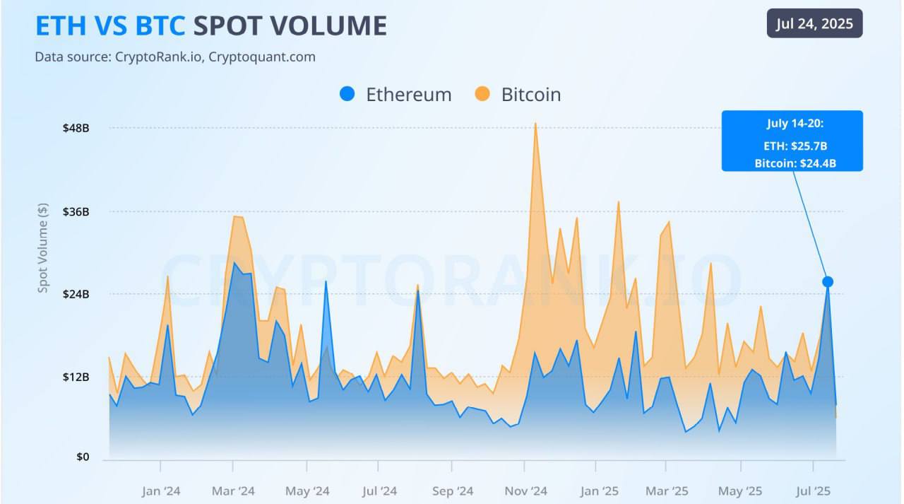 В июле спотовые торги ETH внезапно обогнали Bitcoin Это произошло на фоне всплеска интереса к эфиру — пользователи стали активнее покупать и продавать вторую по капитализации криптовалюту. Заметки Майнера Чат YouTube