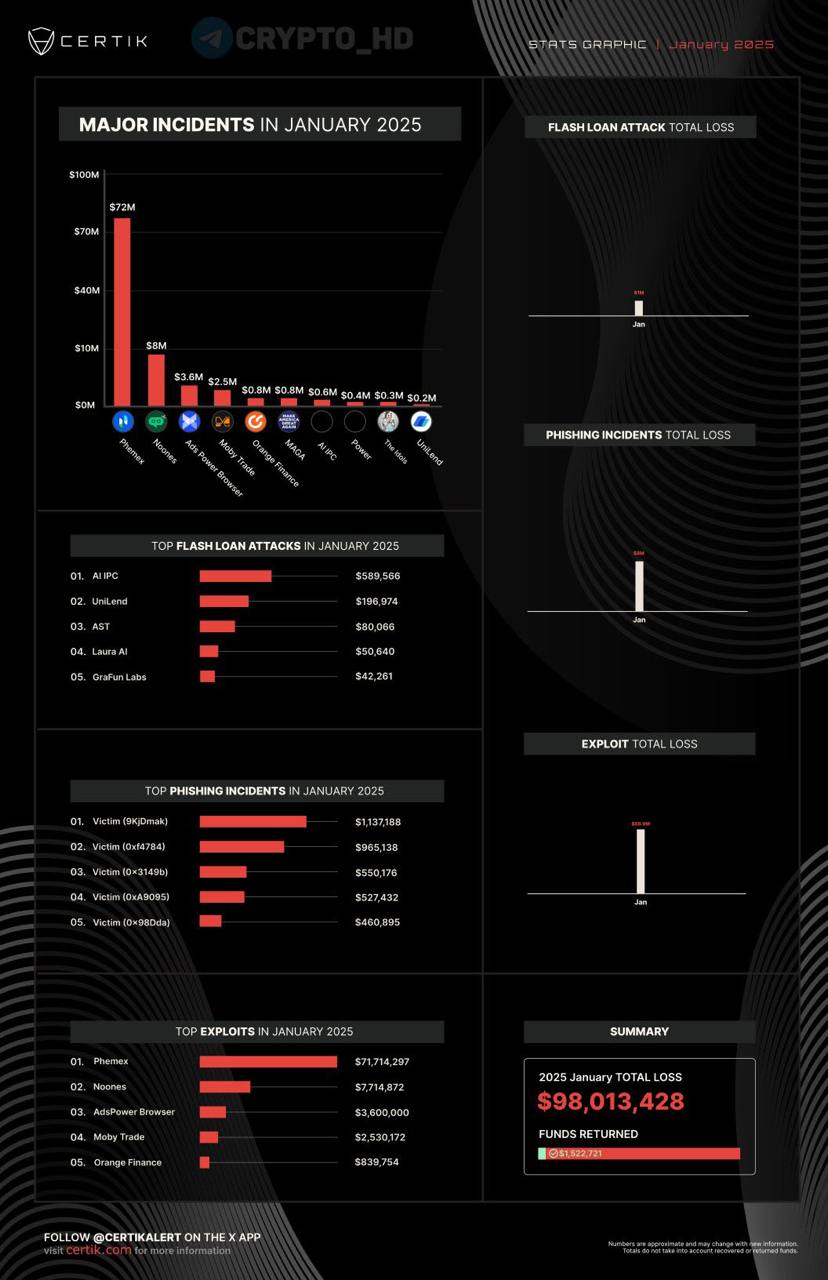 #взлом #скам   Хакеры и мошенники украли криптовалюты на 98,000,000$ в январе – CertiK  Для сравнения: в январе 2024 года потери составили 193,000,000$.  Crypto Headlines