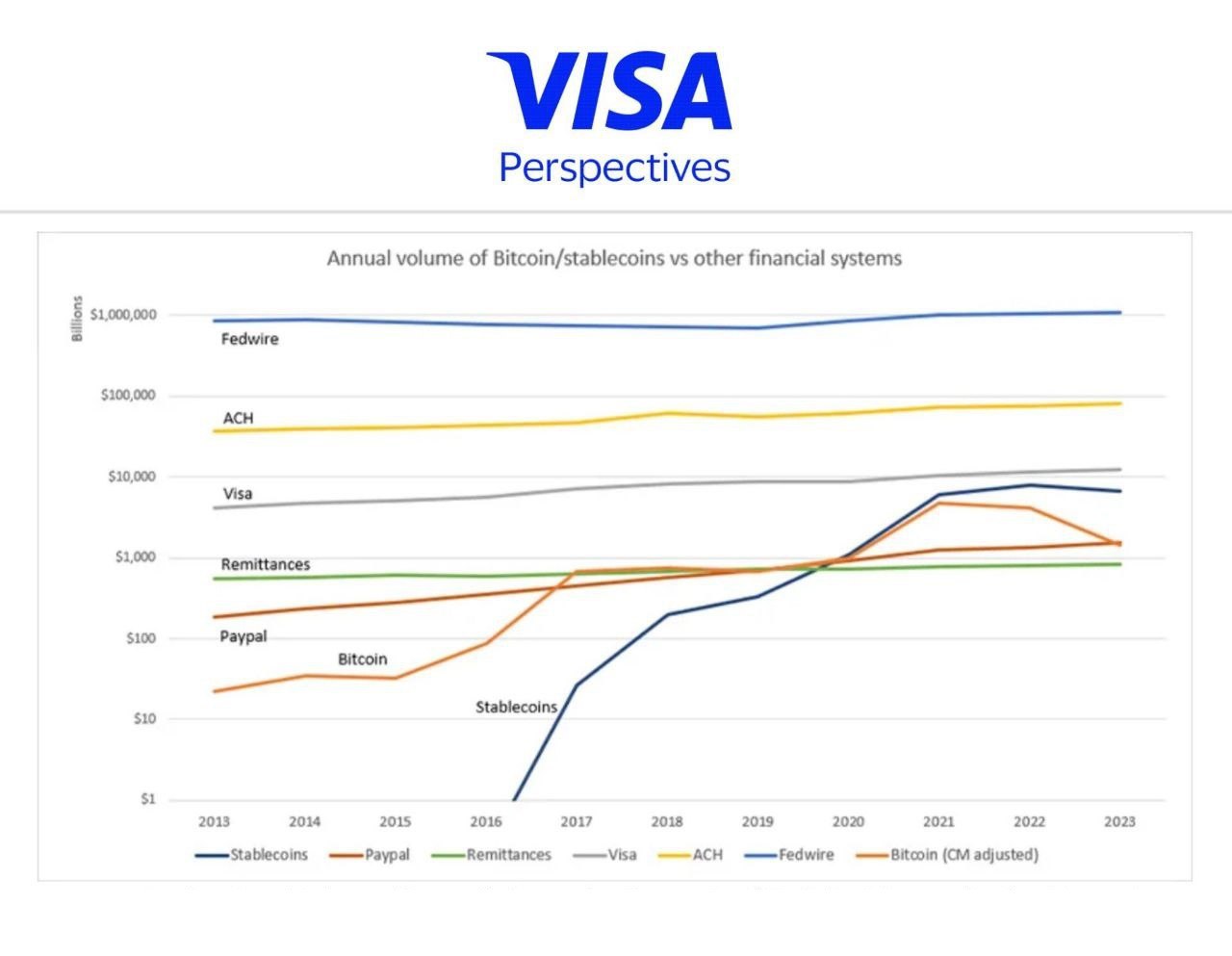 Согласно данным Visa, блокчейн Bitcoin по объемам транзакций уже почти догоняет платежную сеть Visa, при этом уже превосходит такие системы, как PayPal.  Стейблкоины демонстрируют стремительный рост, особенно начиная с 2020 года, что, вероятно, связано с их активным использованием в сфере децентрализованных финансов и международных переводов. Их объемы уже заметно превышают показатели PayPal и постепенно приближаются к традиционным финансовым системам.