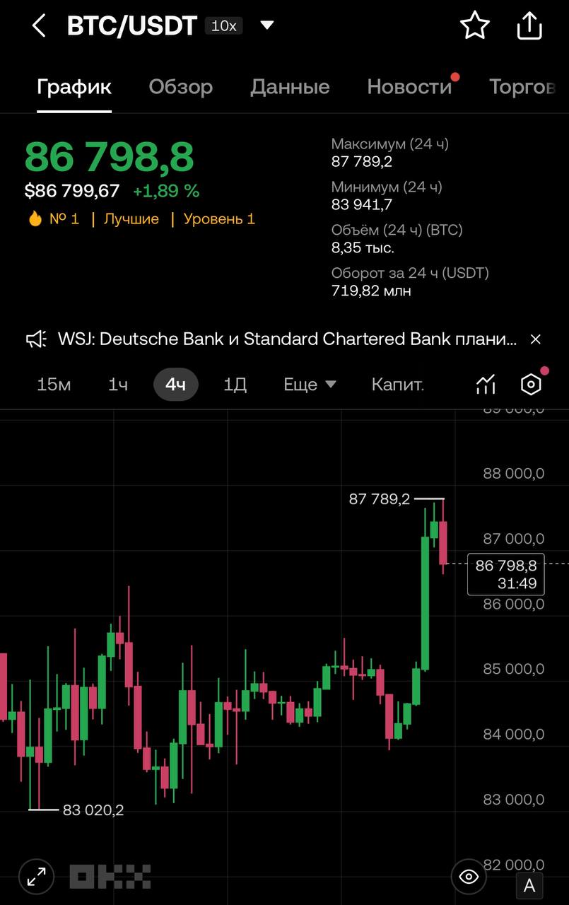 #BTCВыходИзДиапазона BTC вышел из узкого диапазона "После долгого ожидания Bitcoin, наконец, прорвался за пределы диапазона $83,072–$86,089, протестировав уровень выше $87,500." — Это важный сигнал для быков. Если BTC удастся закрепиться выше уровня $88,765, то обновление исторического максимума ATH становится вполне реальной целью. Что если будет ложный пробой? — В случае неудачного пробоя и возвращения ниже, рынок может повернуть вниз. В таком случае следующая цель — зона $73,777–$48,872, где возможно накопление перед новым разворотом. Вывод — Если не закрепимся выше $88,765 — возможно, стоит быть готовым к коррекции. Как думаешь, продолжим рост или будет коррекция? Crypto Chat Exchange ADS