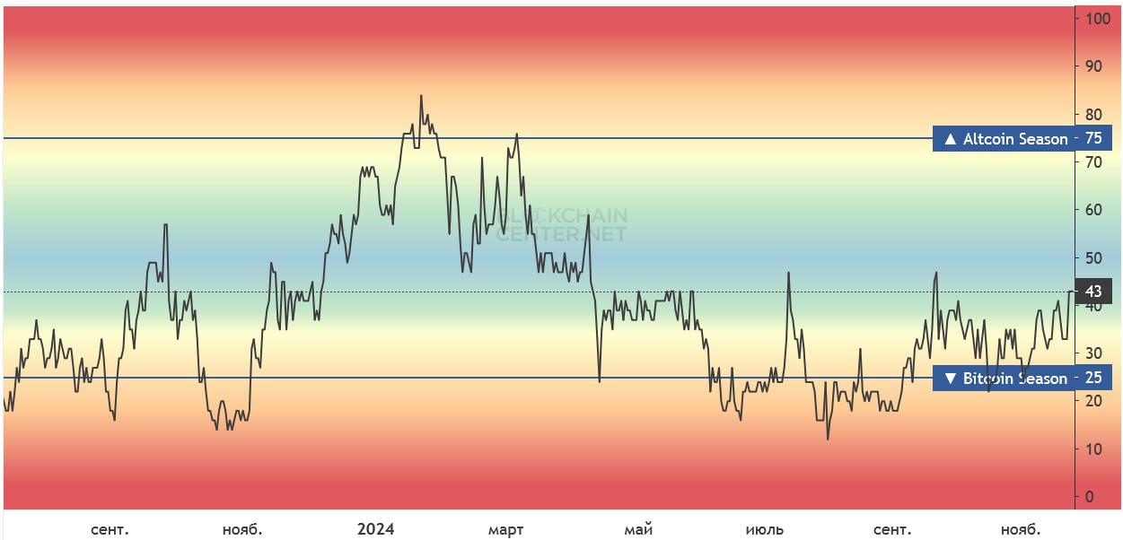 Сезон альткоинов все ближе.    Индекс сезона альткоинов составляет 43 пункта. Он "оторвался от локального" дна и демонстрирует поход к сезону альткоинов. Когда индекс составляет 25 и ниже - это сезон Bitcoin, когда от 25 до 75 - нейтральная зона, когда выше 75 - сезон альткоинов.     Указанный индекс был в зоне сезона BTC до 2 ноября  значение индекса 23 , после чего пошел в рост в нейтральную зону в сторону зоны сезона альткоинов.     Пока мы наблюдаем отдельные прострелы в альткоинах, в то время, как BTC вошел в фазу узкой консолидации, но взрывного и устойчивого роста рынка алькоинов пока нет, но первые признаки приближающегося сезона альткоинов уже просматриваются.   ‼ Суммарная капитализация всех альткоинов кроме BTC и ETH после выборов президента США прибавила 59% и составляет 932 млрд.$. При этом, индекс доминирования Bitcoin в общем объеме всего крипторынка превышает 58%. Это говорит о том, что даже в текущей фазе рынка альткоинам есть куда расти.     Не рекомендация!     Торгую на биржах:    Bybit  инструкция на регистрацию    OKX  инструкция на регистрацию    BingX  инструкция на регистрацию  ↔  BitGet подарочный бонус 6200USDT  Ставьте  , если канал полезен!