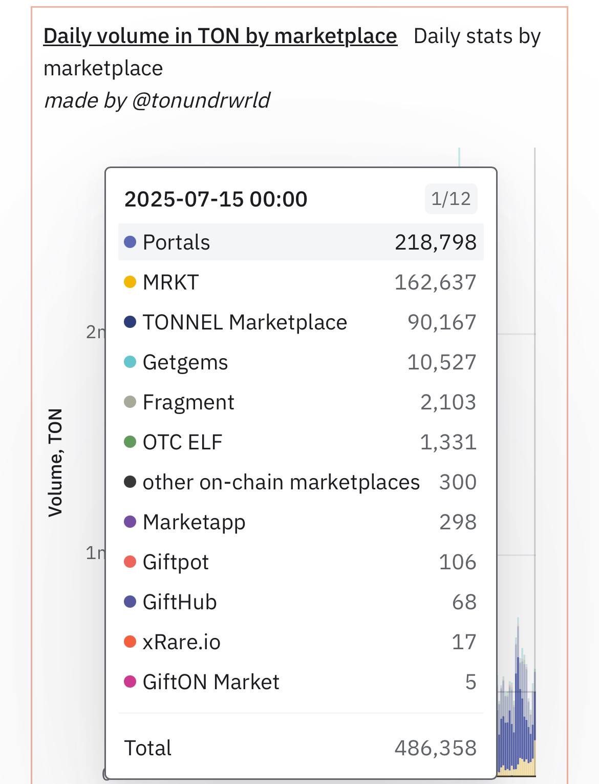 MRKT впервые обогнал Tonnel по объёму торгов! Вчерашний день стал рекордным для MRKT — 162 637 / $488 865 объёма за сутки. С момента запуска прошло 64 дня, и только сейчас площадка вплотную подошла к отметке в $500K — при том, что рынок в целом проседает. Оплачивать криптой: Antarctic Wallet Купить Stars: Купить TON: