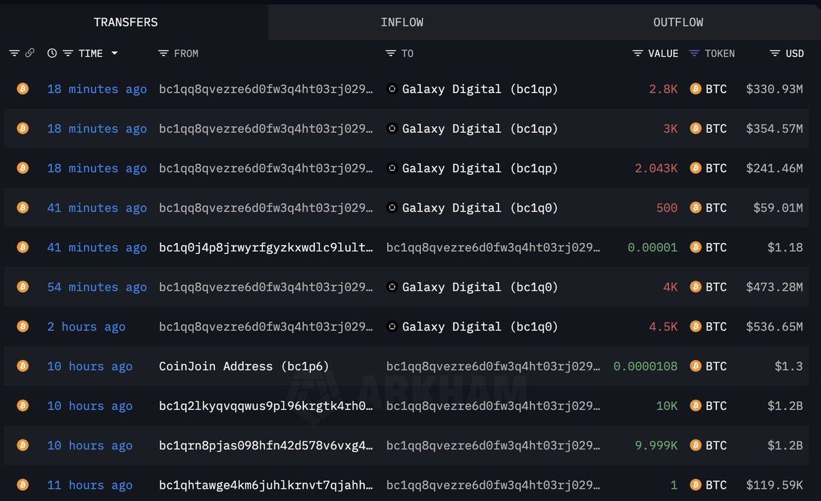 BTC встряхнули до $117k Адрес с 80k BTC уже перевел в общей сложности 16 843 BTC ~ $2 млрд на адрес Galaxy Digital. С этого адреса биткоины постепенно рассылаются на биржи и подготавливаются к продаже. Это может быть одной из причин сегодняшнего пролива. Также напоминаем, что в 15:30 выходят данные по CPI, так что в моменте может быть волатильно