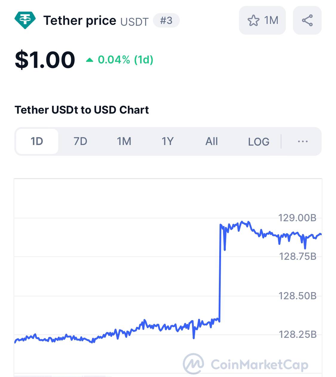 Капитализация стейблкоина USDT достигла $129 млрд    - поддерживайте канал реакцией    - подпишитесь на Крипто Сливы