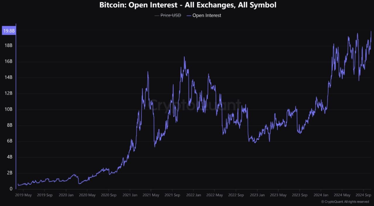 Тем временем открытый интерес на биткойн фьючерсах достиг атх и составляет $19,8 млрд.  Американские горки гарантированы