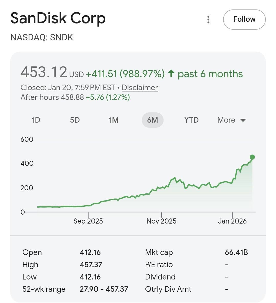 Акции производителя флешек SSD дисков и карт памяти SanDisk взлетели на 1000 за полгода на фоне кризиса памяти roubledollar