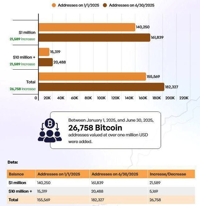 BTC-миллионеров стало больше на 26 758 адресов Ну что, друзья, пока часть из нас ликвидируется на фьючерсах, растет число игроков с продуманной стратегий на миллион. Так, в первой половине 2025 года количество адресов с >1 млн долларов в биткоинах выросло сразу на 21 589 и достигло цифры в 161 839. За тот же период количество адресов с >10 млн долларов в BTC выросло на 5169 и достигло 20 488. Общее число биткоин-миллионеров сегодня - около 182 330