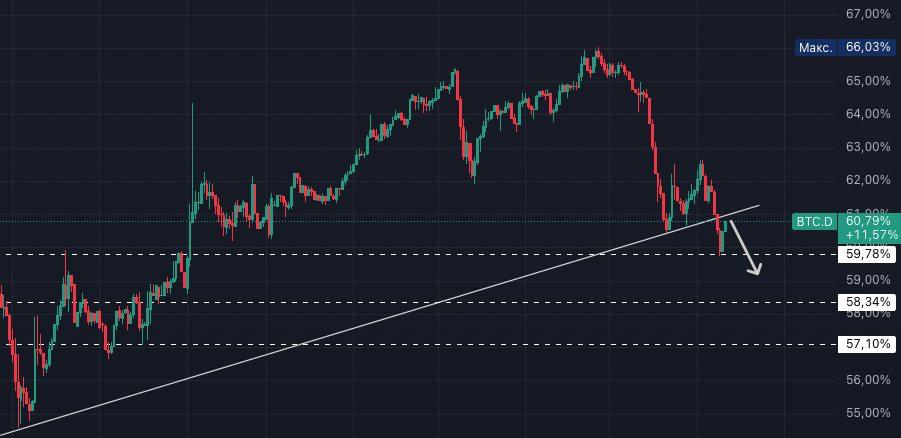 Уютный криптодайджест   BTC - 121.374$  ETH - 4.263$   Капитализация крипторынка выросла до рекордных $4 трлн   Виталик Бутерин заявил, что покупка корп.клиентами ETH на баланс с плечом как сейчас происходит  может спровоцировать катастрофическую цепную реакцию   Соотношение Growth Stocks и Value Stocks в США достигло нового ист. максимума, превзойдя пик пузыря доткомов в марте 2000 г.  Обращаю внмиание на доминацию BTC, к. может продолжить снижение, а это значит что $ETH пойдет тестировать свой ATH, $SOL также интересен, подходит к сопротивлению, закреп выше откроет дорогу к ATH