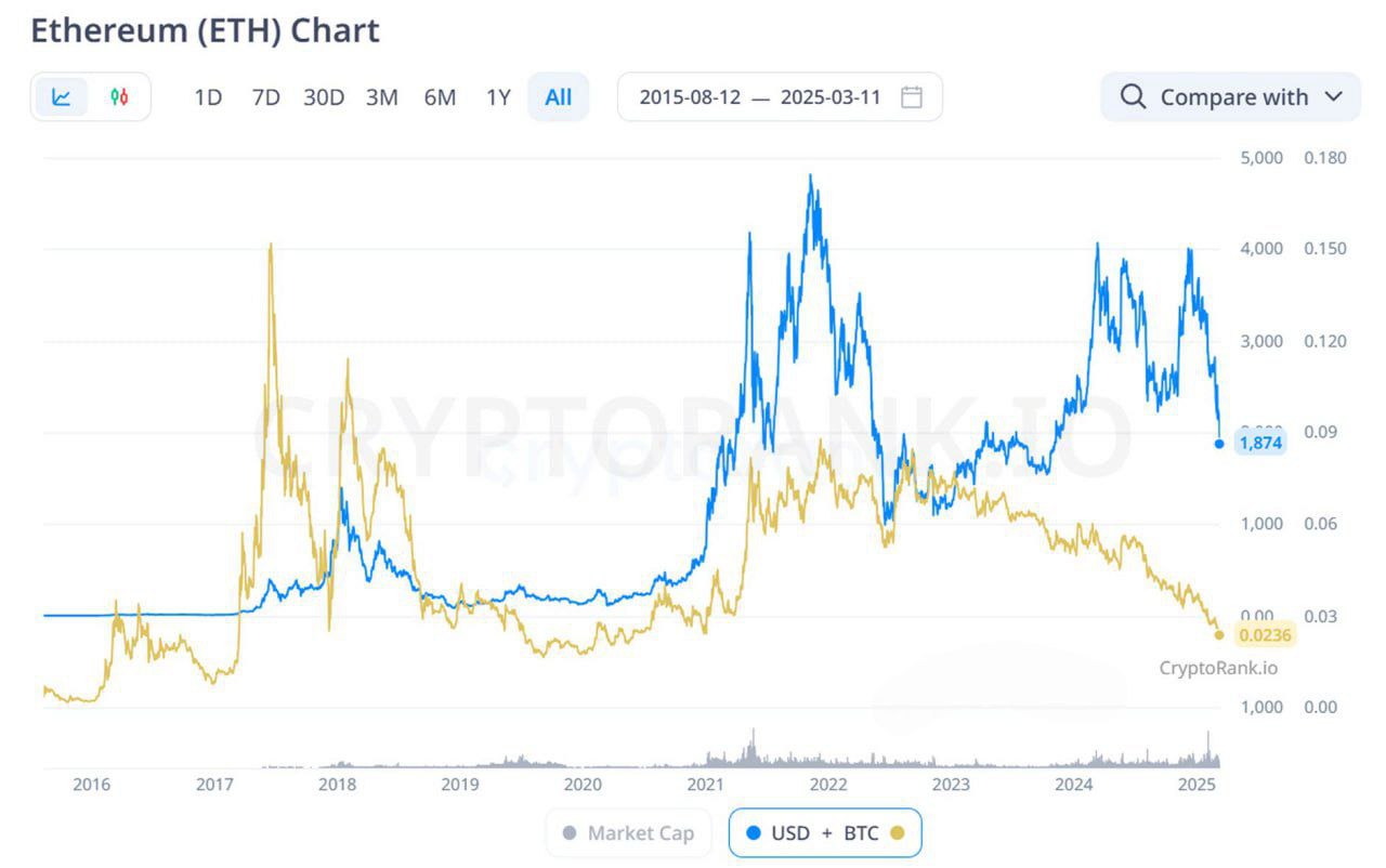 Ethereum на грани: что дальше?      ETH потерял 20% за неделю, пробив ключевой уровень, который держался с 2022 года.     Соотношение ETH/BTC на минимуме за 5 лет – эфир слабеет по отношению к биткоину.     Аналитики CoinDesk считают, что это может быть конец многолетнего бычьего цикла.      Чего ждать дальше?   — ETH всё ближе к $2,000, но продавцы пока доминируют.   — Если пробой вниз окажется ложным, возможен резкий возврат наверх.   — Но если давление усилится, нас может ждать ещё одна волна снижения.      Вывод?   Ethereum стоит на развилке: либо мы увидим восстановление, либо падение ускорится. Всё зависит от поведения рынка в ближайшие дни.     ETH уже на дне или ещё есть куда падать? Делись мнением!        — Жду отскока     — Жду цены пониже