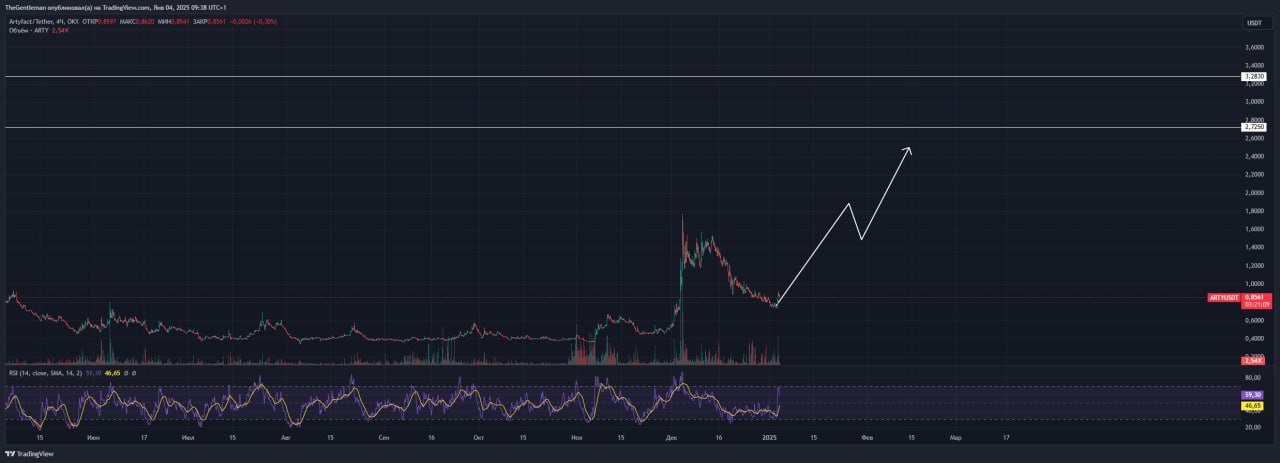 Я так понимаю, ракета от ARTY уже заряжена  Уже была одна волна роста, но в Декабре рынок в целом показал слабость и ARTY ушел на коррекцию, которая скорее всего, уже закончена.  В Января, 24-го числа игра выйдет в Epic Games + Xbox, AppStore и Google Store. В связи с чем миллионы людей познакомятся с проектам, что и может стать катализатором будущего роста и токен пойдёт к ранее отмеченным целям.   Докупил ещё. Давить на цену по сути некому, так как больше 80% уже давно вышли, поэтому держать смарт, позиция не слил, слежу дальше.  Crypto Thunder   Chat   База