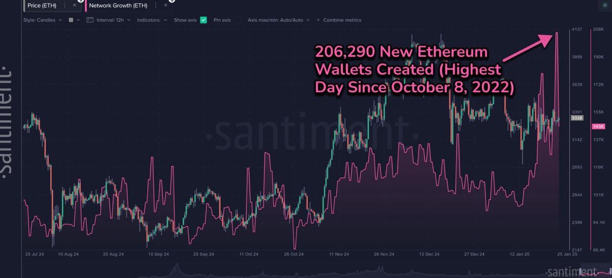 #eth #рекорды   Santiment :  В сети Ethereum 24-25 января было создано 206,290 новых адресов — рекорд с октября 2022 года!  Рост произошел на фоне негативных настроений вокруг ETH, пока другие альткоины показывали лучшие результаты.   Благодаря DeFi и стейкингу Ethereum остается лидером по числу активных адресов в криптосекторе.