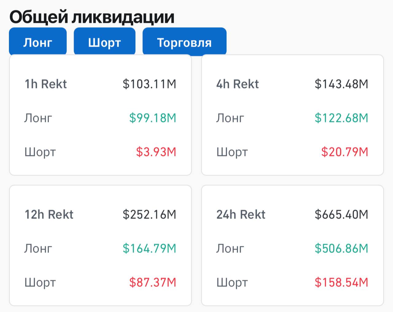 За последние 24 часа было ликвидировано 234 449 трейдеров, общая сумма ликвидаций составила $665.40 million.  Самый крупный отдельный ордер на ликвидацию произошел на Binance - BTCUSDT на сумму $32.09M.  Как то маловато ?     Торговать лучше на     Bingx.com/KhairullinTrade   Telega YouTube Insta Twitter