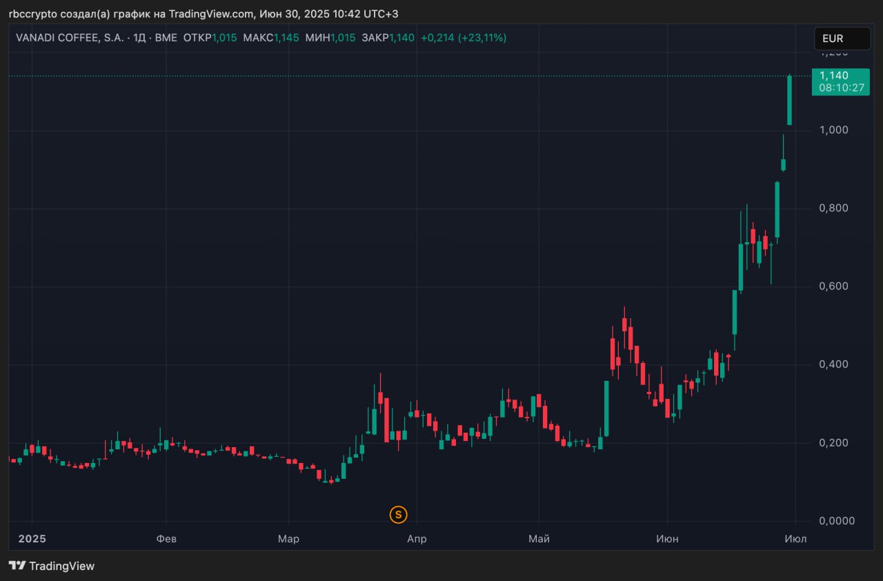 Убыточная сеть кофеен решила купить биткоин на €1 млрд. Ее акции выросли втрое Акционеры испанской убыточной сети кофеен Vanadi Coffee одобрили стратегию, предусматривающую инвестиции до €1 млрд в биткоин. Компания уже приобрела 54 BTC около $5,8 млн и стала первой публичной фирмой в Испании с биткоином на балансе. На фоне анонса плана в июне акции Vanadi, торгующиеся на площадке BME Growth, утроились в цене. В 2024 году компания понесла убытки на €3,3 млн — на 15,8% больше, чем годом ранее. По заявлению Vanadi, она намерена следовать примеру Strategy Майкла Сэйлора и сделать биткоин основным резервным активом. Ликвидность и хранение криптовалюты обеспечивает испанская криптоплатформа Bit2Me. Присоединяйтесь к форуму РБК Крипто