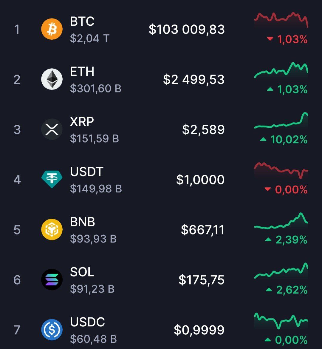 XRP обошел USDT и влетел в топ-3 CoinMarketCap.