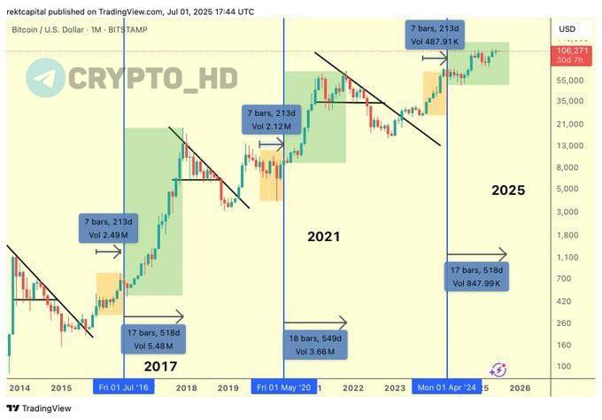#КрасныеМечты #BTC В Twitter набирает популярность идея, что пик этого бычьего цикла BTC придется на осень 2025 года. Если ориентироваться на халвинги, у Биткоина осталось всего 2–3 месяца роста, а дальше нас может ждать переход к медвежьему рынку. Crypto Headlines