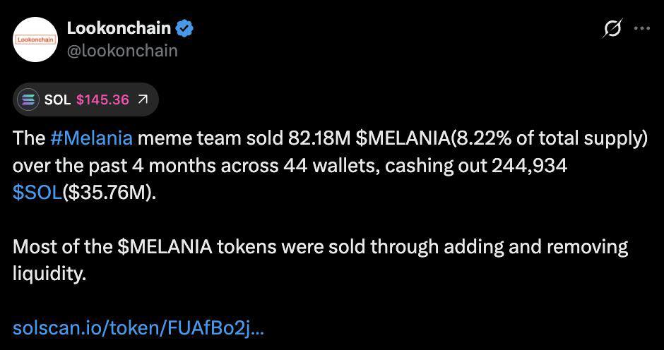 Команда мемкоина MELANIA проводит распродажу токенов. В течение последнего месяца было продано более 82,180,000 токенов MELANIA за 244,934 SOL примерно $35,76 миллиона , что составляет 8,22% от общего объема предложения. Торгуй с умом на бирже - Bitget