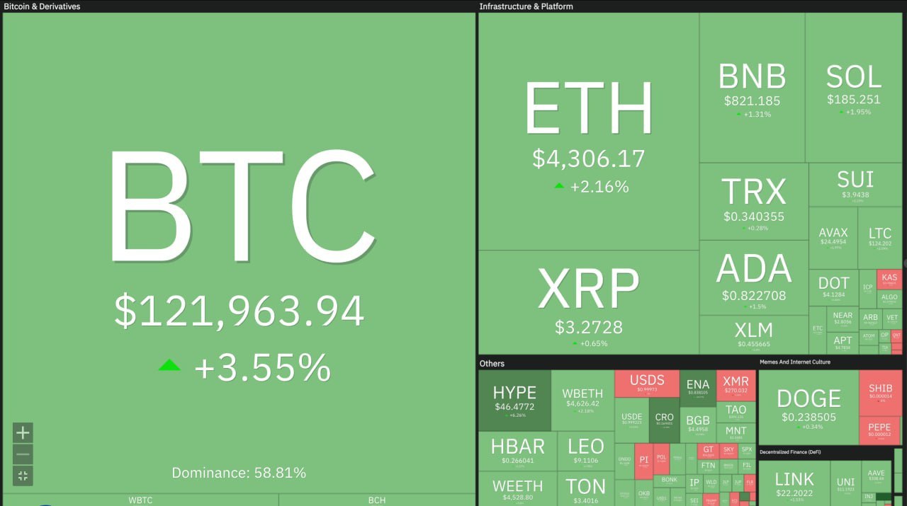 BTC был готов и сейчас пробился до $122k  капитализация крипторынка снова $4 трлн . За последние 24 часа криптанов побрили на $363 млн, а до АТН по биткоину остается ~$1k. Осилим сегодня новый максимум ?    FT: Nvidia и AMD намерены выплачивать 15% прибыли от продажи китайских чипов правительству США    Власти Сальвадора приняли закон, который разрешает банкам ходлить BTC и предлагать криптоуслуги    LayerZero Foundation хочет купить мост Stargate за $110 млн. Если сделка состоится, токены STG и ZRO объединятся    Компания BNC приобрела BNB на $160 млн, став крупнейшим корпоративным держателем этого токена    Ровно 5 лет назад Strategy начала свою BTC-стратегию. Майкл Сейлор намекает на очередную покупку    Гарвардский университет купил биткоин-ETF на $116 млн. Теперь в его портфеле больше BTC, чем акций Google      Топ-3 за 24 часа: Lido DAO - $1,48  ↑14,21%  Ethena - $0,8359  ↑10,79%  Cronos - $0,1692  ↑6,56%   #криптоутро